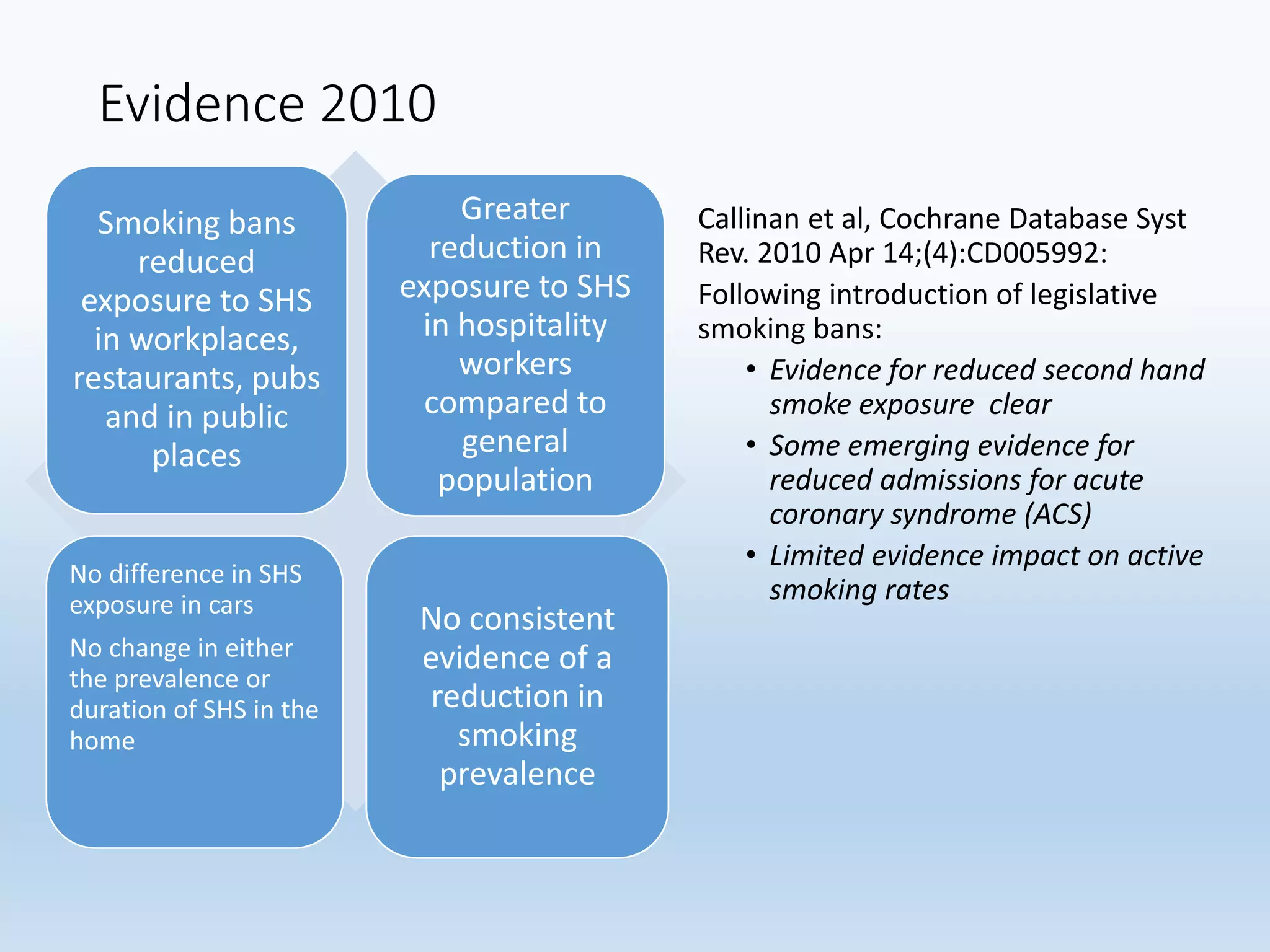 Evidence 2010
Smoking bans
reduced
exposure to SHS
in workplaces,
restaurants, pubs
and in public
places
Greater
reduction in
exposure to SHS
in hospitality
workers
compared to
general
population
No difference in SHS
exposure in cars
No change in either
the prevalence or
duration of SHS in the
home
No consistent
evidence of a
reduction in
smoking
prevalence
Callinan et al, Cochrane Database Syst
Rev. 2010 Apr 14;(4):CD005992:
Following introduction of legislative
smoking bans:
• Evidence for reduced second hand
smoke exposure clear
• Some emerging evidence for
reduced admissions for acute
coronary syndrome (ACS)
• Limited evidence impact on active
smoking rates
 