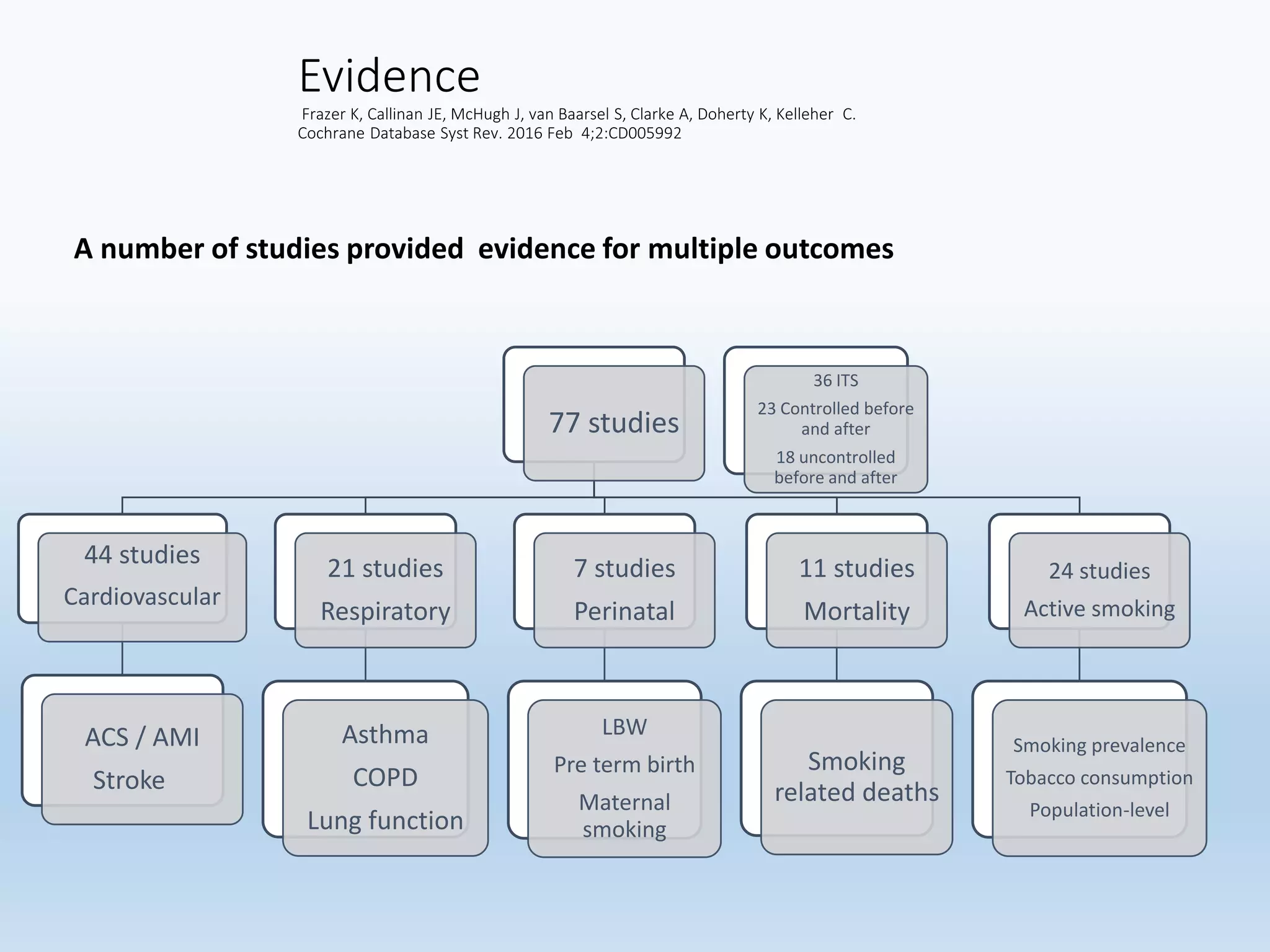 Evidence
Frazer K, Callinan JE, McHugh J, van Baarsel S, Clarke A, Doherty K, Kelleher C.
Cochrane Database Syst Rev. 2016 Feb 4;2:CD005992
A number of studies provided evidence for multiple outcomes
77 studies
44 studies
Cardiovascular
ACS / AMI
Stroke
21 studies
Respiratory
Asthma
COPD
Lung function
7 studies
Perinatal
LBW
Pre term birth
Maternal
smoking
11 studies
Mortality
Smoking
related deaths
24 studies
Active smoking
Smoking prevalence
Tobacco consumption
Population-level
36 ITS
23 Controlled before
and after
18 uncontrolled
before and after
 