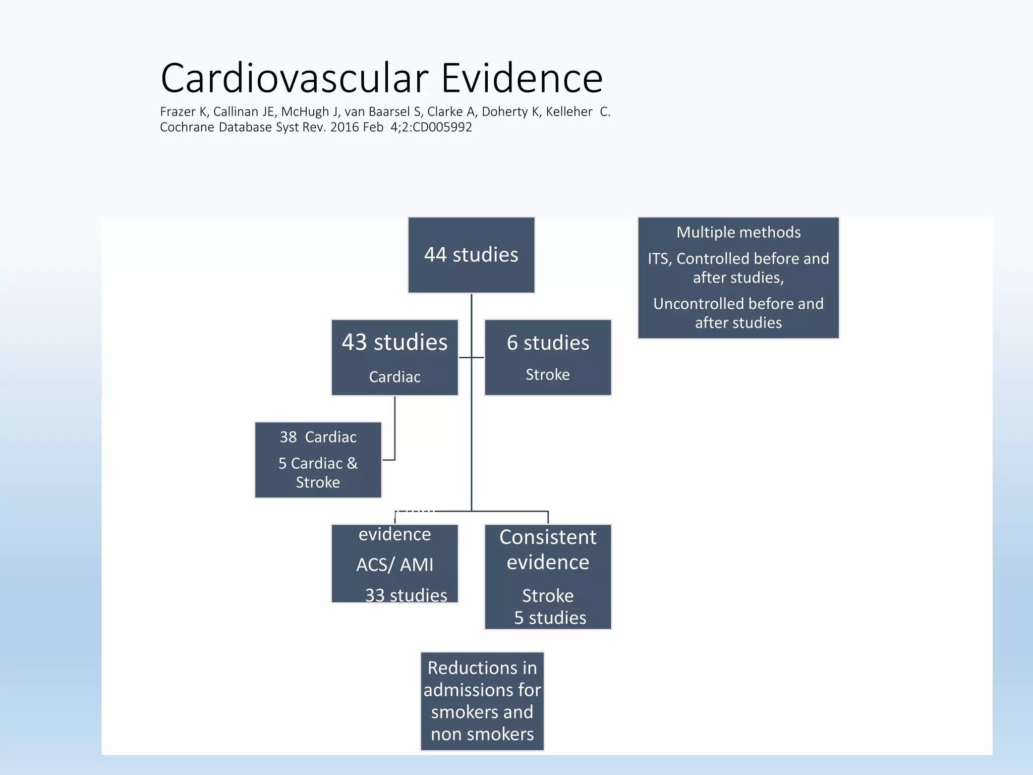 Cardiovascular Evidence
Frazer K, Callinan JE, McHugh J, van Baarsel S, Clarke A, Doherty K, Kelleher C.
Cochrane Database Syst Rev. 2016 Feb 4;2:CD005992
44 studies
Consistent
evidence
ACS/ AMI
33 studies
Consistent
evidence
Stroke
5 studies
Reductions in
admissions for
smokers and
non smokers
43 studies
Cardiac
38 Cardiac
5 Cardiac &
Stroke
6 studies
Stroke
Multiple methods
ITS, Controlled before and
after studies,
Uncontrolled before and
after studies
 