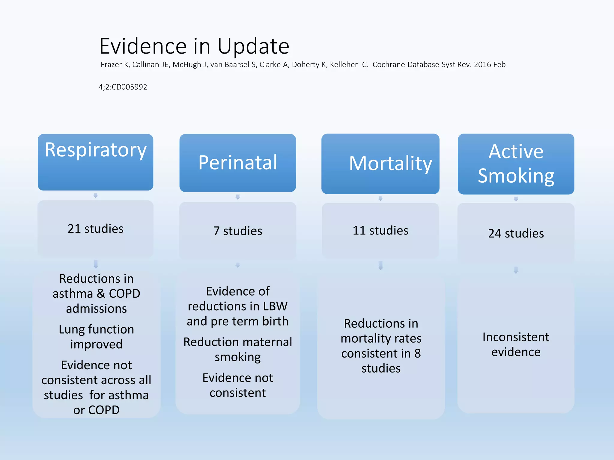 Evidence in Update
Frazer K, Callinan JE, McHugh J, van Baarsel S, Clarke A, Doherty K, Kelleher C. Cochrane Database Syst Rev. 2016 Feb
4;2:CD005992
Respiratory
21 studies
Reductions in
asthma & COPD
admissions
Lung function
improved
Evidence not
consistent across all
studies for asthma
or COPD
Perinatal
7 studies
Evidence of
reductions in LBW
and pre term birth
Reduction maternal
smoking
Evidence not
consistent
Mortality
11 studies
Reductions in
mortality rates
consistent in 8
studies
Active
Smoking
24 studies
Inconsistent
evidence
 