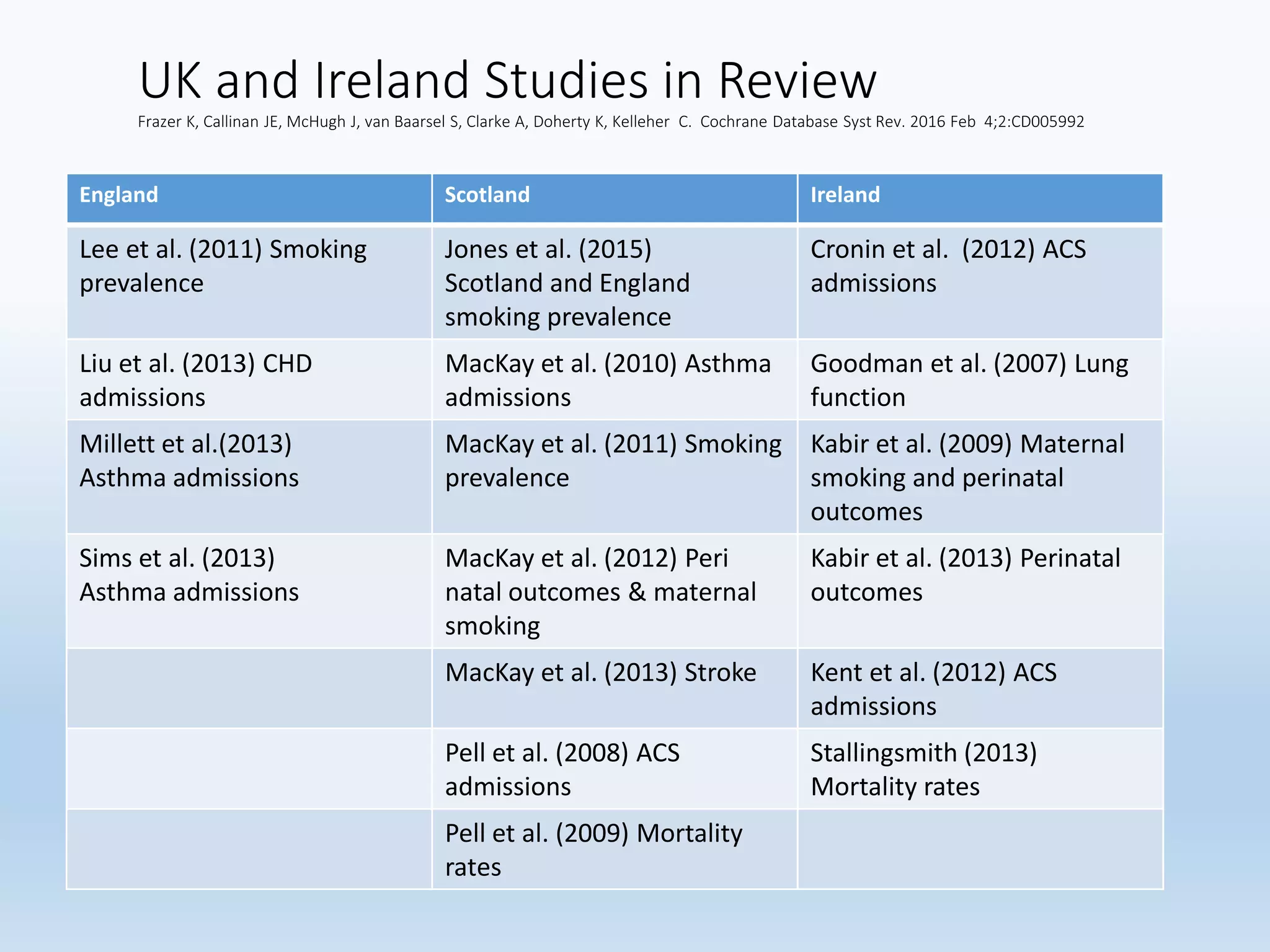 UK and Ireland Studies in Review
Frazer K, Callinan JE, McHugh J, van Baarsel S, Clarke A, Doherty K, Kelleher C. Cochrane Database Syst Rev. 2016 Feb 4;2:CD005992
England Scotland Ireland
Lee et al. (2011) Smoking
prevalence
Jones et al. (2015)
Scotland and England
smoking prevalence
Cronin et al. (2012) ACS
admissions
Liu et al. (2013) CHD
admissions
MacKay et al. (2010) Asthma
admissions
Goodman et al. (2007) Lung
function
Millett et al.(2013)
Asthma admissions
MacKay et al. (2011) Smoking
prevalence
Kabir et al. (2009) Maternal
smoking and perinatal
outcomes
Sims et al. (2013)
Asthma admissions
MacKay et al. (2012) Peri
natal outcomes & maternal
smoking
Kabir et al. (2013) Perinatal
outcomes
MacKay et al. (2013) Stroke Kent et al. (2012) ACS
admissions
Pell et al. (2008) ACS
admissions
Stallingsmith (2013)
Mortality rates
Pell et al. (2009) Mortality
rates
 