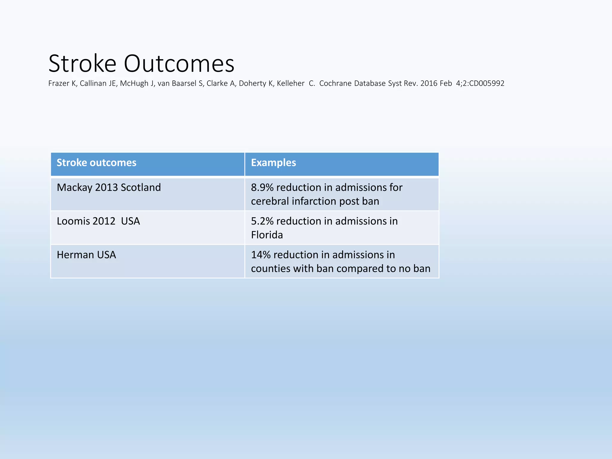 Stroke Outcomes
Frazer K, Callinan JE, McHugh J, van Baarsel S, Clarke A, Doherty K, Kelleher C. Cochrane Database Syst Rev. 2016 Feb 4;2:CD005992
Stroke outcomes Examples
Mackay 2013 Scotland 8.9% reduction in admissions for
cerebral infarction post ban
Loomis 2012 USA 5.2% reduction in admissions in
Florida
Herman USA 14% reduction in admissions in
counties with ban compared to no ban
 
