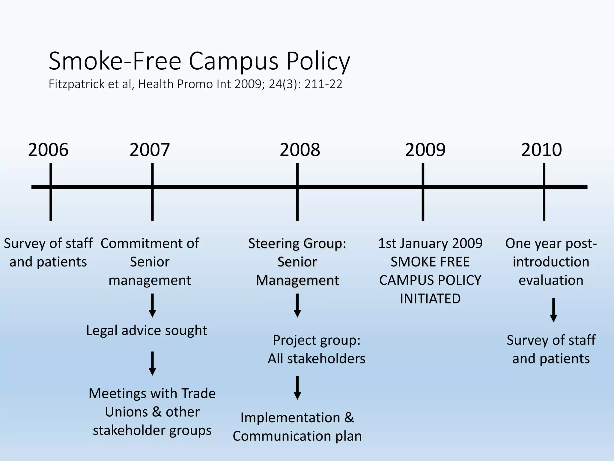 Smoke-Free Campus Policy
Fitzpatrick et al, Health Promo Int 2009; 24(3): 211-22
2006
Survey of staff
and patients
2007
Commitment of
Senior
management
Legal advice sought
Meetings with Trade
Unions & other
stakeholder groups
2008
Steering Group:
Senior
Management
Project group:
All stakeholders
Implementation &
Communication plan
2009
1st January 2009
SMOKE FREE
CAMPUS POLICY
INITIATED
2010
One year post-
introduction
evaluation
Survey of staff
and patients
 