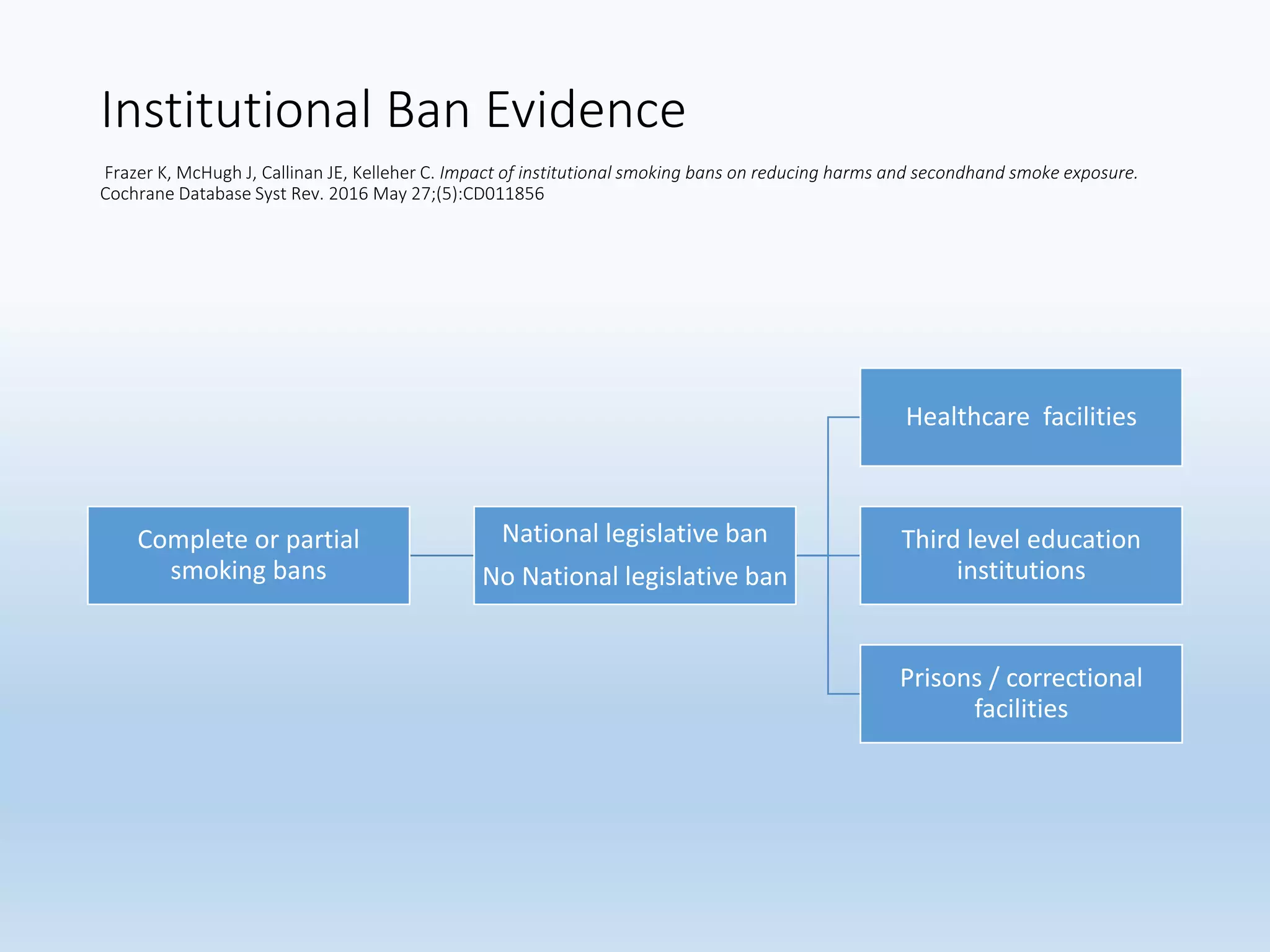 Institutional Ban Evidence
Frazer K, McHugh J, Callinan JE, Kelleher C. Impact of institutional smoking bans on reducing harms and secondhand smoke exposure.
Cochrane Database Syst Rev. 2016 May 27;(5):CD011856
Complete or partial
smoking bans
National legislative ban
No National legislative ban
Healthcare facilities
Third level education
institutions
Prisons / correctional
facilities
 