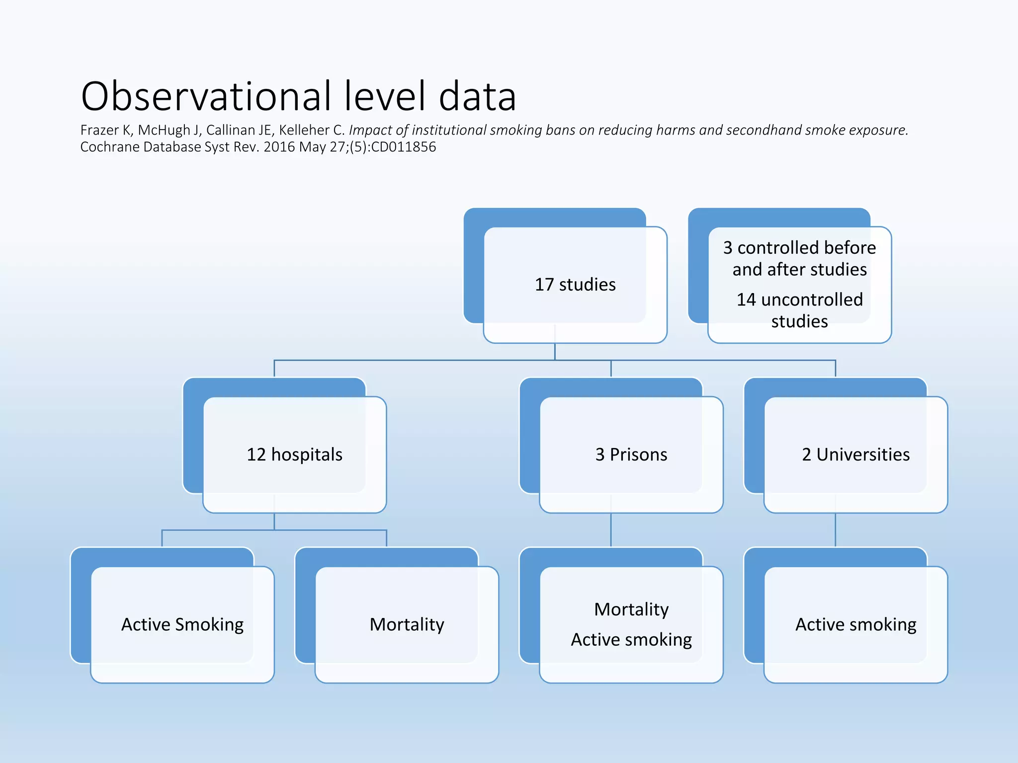 Observational level data
Frazer K, McHugh J, Callinan JE, Kelleher C. Impact of institutional smoking bans on reducing harms and secondhand smoke exposure.
Cochrane Database Syst Rev. 2016 May 27;(5):CD011856
17 studies
12 hospitals
Active Smoking Mortality
3 Prisons
Mortality
Active smoking
2 Universities
Active smoking
3 controlled before
and after studies
14 uncontrolled
studies
 