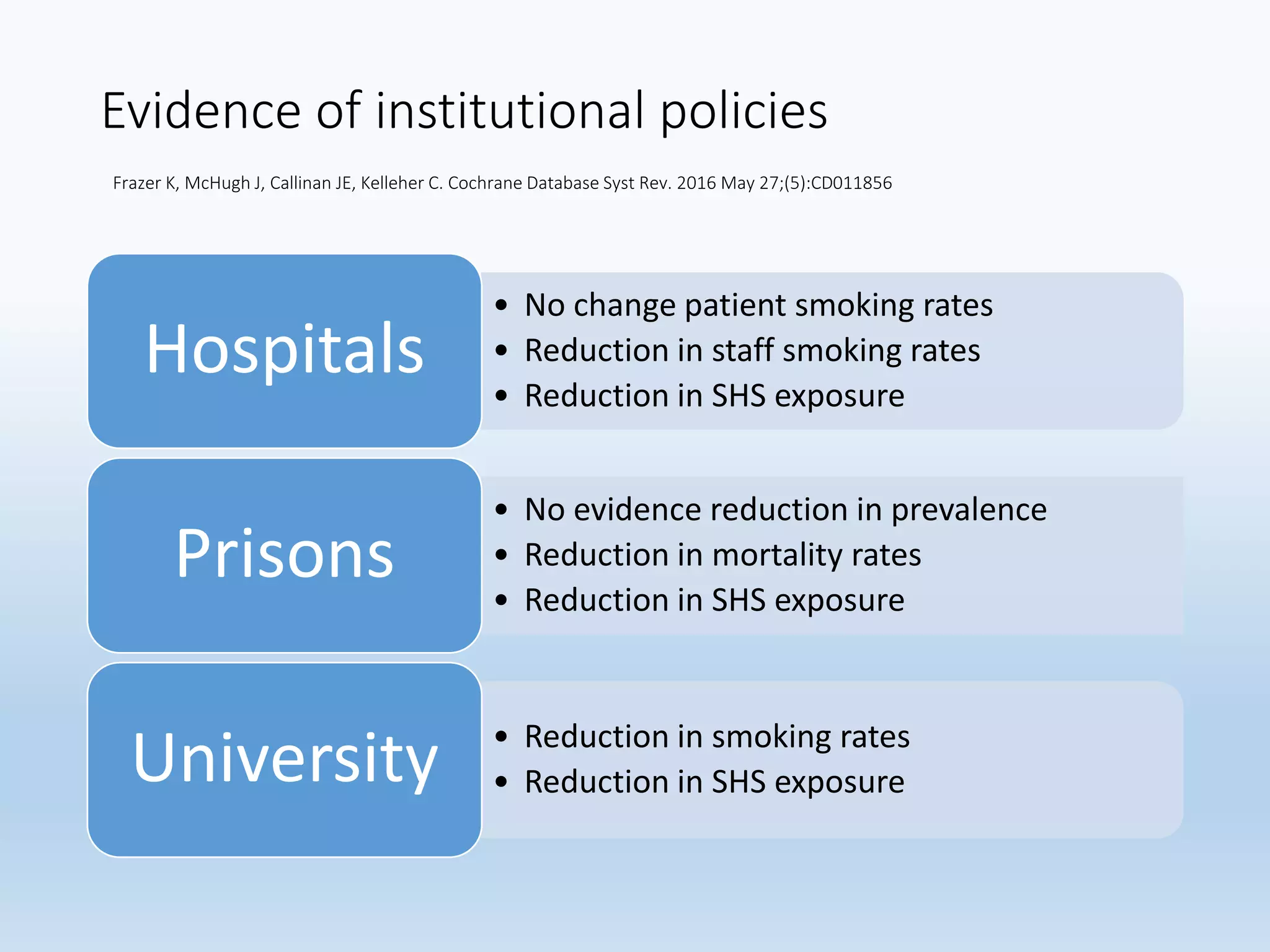Evidence of institutional policies
Frazer K, McHugh J, Callinan JE, Kelleher C. Cochrane Database Syst Rev. 2016 May 27;(5):CD011856
• No change patient smoking rates
• Reduction in staff smoking rates
• Reduction in SHS exposure
Hospitals
• No evidence reduction in prevalence
• Reduction in mortality rates
• Reduction in SHS exposure
Prisons
• Reduction in smoking rates
• Reduction in SHS exposureUniversity
 