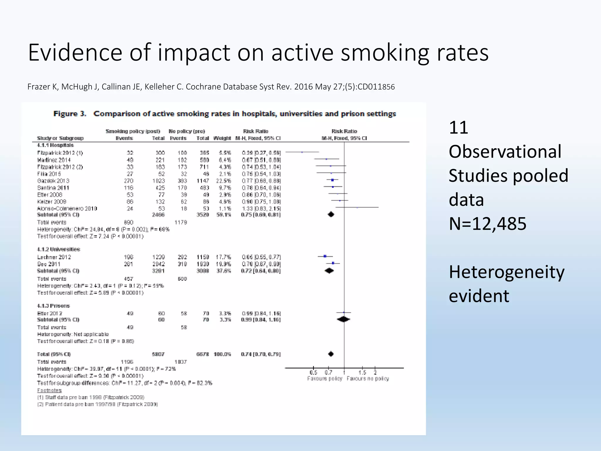 Evidence of impact on active smoking rates
Frazer K, McHugh J, Callinan JE, Kelleher C. Cochrane Database Syst Rev. 2016 May 27;(5):CD011856
11
Observational
Studies pooled
data
N=12,485
Heterogeneity
evident
 
