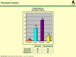 Diosdado Cabello                                                                                                  A L F R E D O
                                                                                                                  KELLER
                                                                                                                  y ASOCIADOS




                                                                               Popularidad de
                                                                              Diosdado Cabello

                                                           70



                                                           60
                                                                                                  52
                                                           50



                                                           40
                                                                                       32
                                                           30



                                                           20
                                                                                                           12
                                                           10
                                                                        4
                                                            0
                                                                No conoce          Agrada     Desagrada   Ns/Nc


                                                                                       AGRADO       DESAGRADO
                                                         Chavistas                       53               33
                                                         Neutrales                       21               49
                                                         Opositores                       6               81

KELLER y Asoc.: Estudio Nacional de Opinión Pública, n = 1.200 , 3er. Trimestre 2007
 