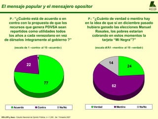 El mensaje popular y el mensajero opositor                                                                                             A L F R E D O
                                                                                                                                       KELLER
                                                                                                                                       y ASOCIADOS




          P.: “¿Cuánto está de acuerdo o en                                             P.: “¿Cuánto de verdad o mentira hay
     contra con la propuesta de que los                                                en la idea de que si en diciembre pasado
       recursos que genera PDVSA sean                                                   hubiera ganado las elecciones Manuel
       repartidos como utilidades todos                                                       Rosales, los pobres estarían
      los años a cada venezolano en vez                                                     cobrando en estos momentos la
   de dárselos íntegramente al gobierno ?”                                                        tarjeta “Mi Negra”?”

               (escala de 1 –contra- al 10 –acuerdo-)                                       (escala dťÀ1 –mentira- al 10 –verdad-)



                                           1
                              22                                                                      14
                                                                                                                        24



                                                   77
                                                                                                         62




              Acuerdo                       Contra                     Ns/Nc                Verdad            Mentira          Ns/Nc


KELLER y Asoc.: Estudio Nacional de Opinión Pública, n = 1.200 , 3er. Trimestre 2007
 