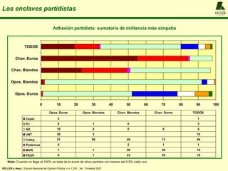 Los enclaves partidistas                                                                                                                     A L F R E D O
                                                                                                                                             KELLER
                                                                                                                                             y ASOCIADOS




                                          Adhesión partidista: sumatoria de militancia más simpatía



                  TODOS


           Chav. Duros


       Chav. Blandos


       Opos. Blandos


          Opos. Duros

                               0              10            20             30          40        50         60       70        80    90     100

                                       Opos. Duros                 Opos. Blandos            Chav. Blandos        Chav. Duros        TODOS

                   Copei                      2                                                                                       1
                   PJ                         8                             1                    0                                    3
                   AD                         10                            4                    0                   0                4
                   UNT                        26                            3                                                        10
                   Indep.                     51                           90                    46                  13              46
                   Podemos                    0                                                  2                   1                1
                   MVR                        1                             1                    26                  29              14
                   PSUV                       0                             1                    23                  55              19

    Nota: Cuando no llega al 100% se trata de la suma de otros partidos con menos del 0.5% cada uno.

KELLER y Asoc.: Estudio Nacional de Opinión Pública, n = 1.200 , 3er. Trimestre 2007
 