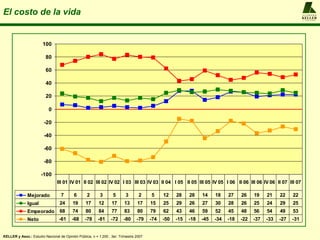 El costo de la vida                                                                                                                                            A L F R E D O
                                                                                                                                                               KELLER
                                                                                                                                                               y ASOCIADOS




                       100

                         80

                         60

                         40

                         20

                           0

                        -20

                        -40

                        -60

                        -80

                      -100
                                III 01 IV 01 II 02 III 02 IV 02 I 03 III 03 IV 03 II 04 I 05 II 05 III 05 IV 05 I 06 II 06 III 06 IV 06 II 07 III 07

              Mejorado            7       6       2       3       5      3       2     5     12    28    28    14    18    27    26    19    21    22    22
              Igual               24     19      17      12      17      13     17     15    25    29    26    27    30    28    26    25    24    29    25
              Empeorado           68     74      80      84      77      83     80     79    62    43    46    59    52    45    48    56    54    49    53
              Neto               -61     -68     -78     -81     -72    -80     -79    -74   -50   -15   -18   -45   -34   -18   -22   -37   -33   -27   -31


KELLER y Asoc.: Estudio Nacional de Opinión Pública, n = 1.200 , 3er. Trimestre 2007
 