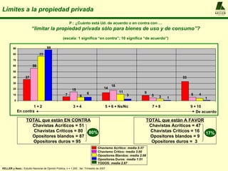 Límites a la propiedad privada                                                                                                                   A L F R E D O
                                                                                                                                                 KELLER
                                                                                                                                                 y ASOCIADOS




                                                         P.: ¿Cuánto está Ud. de acuerdo o en contra con …
                        “limitar la propiedad privada sólo para bienes de uso y de consumo”?
                                                   (escala: 1 significa “en contra”; 10 significa “de acuerdo”)

         90                          88
         80                    77
         70

         60              56
         50

         40        37                                                                                                           33
         30
                                                                                             18
         20                                                15                         14
                                                                       6                          11         9
         10                                          7           6                                     3           5                 6   4
                                                                                                                       3   1                 1
          0

                       1+2                                  3+4                           5 + 6 + Ns/Nc            7+8               9 + 10
              En contra                                                                                                                 De acuerdo

                    TOTAL que están EN CONTRA                                                                    TOTAL que están A FAVOR
                      Chavistas Acríticos = 51                                                                    Chavistas Acríticos = 47
                       Chavistas Críticos = 80 80%                                                                 Chavistas Críticos = 16
                                                                                                                                           17%
                      Opositores blandos = 87                                                                     Opositores blandos = 9
                      Opositores duros = 95                                                                        Opositores duros = 3
                                                                                Chavismo Acrítico: media 5.37
                                                                                Chavismo Crítico: media 3.00
                                                                                Opositores Blandos: media 2.08
                                                                                Opositores Duros: media 1.51
                                                                                TODOS: media 2.87
KELLER y Asoc.: Estudio Nacional de Opinión Pública, n = 1.200 , 3er. Trimestre de 2007
 