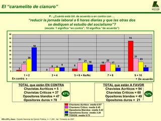 El “caramelito de cianuro”                                                                                                                          A L F R E D O
                                                                                                                                                    KELLER
                                                                                                                                                    y ASOCIADOS




                                                         P.: ¿Cuánto está Ud. de acuerdo o en contra con …
                                “reducir la jornada laboral a 6 horas diarias y que las otras dos
                                             se dediquen al estudio del socialismo”?
                                                   (escala: 1 significa “en contra”; 10 significa “de acuerdo”)

         90

         80                                                                                                                      74
         70

         60                          58
         50

         40
                               30                                                                                                     31
         30                                                                                  21                                            23
                                                                                                  21 16            22
         20              17                                                                                 16          17
                                                                       9              6
         10                                                8     9                                                           8                  9
                    3                                0
          0

                       1+2                                  3+4                           5 + 6 + Ns/Nc            7+8                9 + 10
              En contra                                                                                                                  De acuerdo

                    TOTAL que están EN CONTRA                                                                    TOTAL que están A FAVOR
                       Chavistas Acríticos = 5                                                                    Chavistas Acríticos = 94
                       Chavistas Críticos = 37 47%                                                                 Chavistas Críticos = 60
                                                                                                                                           52%
                      Opositores blandos = 47                                                                     Opositores blandos = 49
                      Opositores duros = 78                                                                       Opositores duros = 21
                                                                                Chavismo Acrítico: media 8.97
                                                                                Chavismo Crítico: media 6.45
                                                                                Opositores Blandos: media 5.43
                                                                                Opositores Duros: media 3.26
                                                                                TODOS: media 5.73
KELLER y Asoc.: Estudio Nacional de Opinión Pública, n = 1.200 , 3er. Trimestre de 2007
 