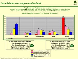 Las misiones con rango constitucional                                                                                                                A L F R E D O
                                                                                                                                                     KELLER
                                                                                                                                                     y ASOCIADOS




                                                         P.: ¿Cuánto está Ud. de acuerdo o en contra con …
                       “darle rango constitucional a las misiones y a los programas sociales”?
                                                    (escala: 1 significa “en contra”; 10 significa “de acuerdo”)

         90                                                                                                                      86
         80

         70

         60
                                     55
         50
                                                                                                                                      42
         40

         30                    30                                                            23                                            27
                                                                                                  23
                                                                                                                   19
         20                                                                                            13               14
                                                                      10                                    10                                  13
         10
                          9                                9                          5
                                                                 6                                                           4
          0

                       1+2                                  3+4                           5 + 6 + Ns/Nc            7+8                9 + 10
              En contra                                                                                                                  De acuerdo

                    TOTAL que están EN CONTRA                                                                    TOTAL que están A FAVOR
                       Chavistas Acríticos = 2                                                                    Chavistas Acríticos = 98
                       Chavistas Críticos = 28 40%                                                                 Chavistas Críticos = 70
                                                                                                                                           56%
                      Opositores blandos = 46                                                                     Opositores blandos = 46
                      Opositores duros = 70                                                                        Opositores duros = 21
                                                                                Chavismo Acrítico: media 9.52
                                                                                Chavismo Crítico: media 7.23
                                                                                Opositores Blandos: media 5.54
                                                                                Opositores Duros: media 3.48
                                                                                TODOS: media 6.19
KELLER y Asoc.: Estudio Nacional de Opinión Pública, n = 1.200 , 3er. Trimestre de 2007
 