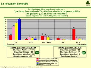 La televisión sometida                                                                                                                           A L F R E D O
                                                                                                                                                 KELLER
                                                                                                                                                 y ASOCIADOS




                                                         P.: ¿Cuánto está Ud. de acuerdo o en contra con …
                           “que todos los canales de TV y Cable se ajusten al programa político
                                        del gobierno y, si no, que sean cerrados”?
                                                    (escala: 1 significa “en contra”; 10 significa “de acuerdo”)

         90                          90
         80
                               74
         70

         60              58
                                                                                                                                48
         50

         40

         30
                   21                                                                 18 16
         20
                                                           13                                    12
                                                                 8     6                                     8                       8   5
         10
                                                     4                                                2            5   3   1                 1
          0

                       1+2                                  3+4                           5 + 6 + Ns/Nc            7+8               9 + 10
              En contra                                                                                                                 De acuerdo

                    TOTAL que están EN CONTRA                                                                    TOTAL que están A FAVOR
                      Chavistas Acríticos = 39                                                                    Chavistas Acríticos = 60
                       Chavistas Críticos = 80 79%                                                                 Chavistas Críticos = 17
                                                                                                                                           20%
                      Opositores blandos = 88                                                                     Opositores blandos = 8
                      Opositores duros = 97                                                                        Opositores duros = 2
                                                                                Chavismo Acrítico: media 6.71
                                                                                Chavismo Crítico: media 3.05
                                                                                Opositores Blandos: media 2.14
                                                                                Opositores Duros: media 1.47
                                                                                TODOS: media 3.18
KELLER y Asoc.: Estudio Nacional de Opinión Pública, n = 1.200 , 3er. Trimestre de 2007
 