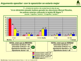 Argumento opositor: con la oposición se estaría mejor                                                                                            A L F R E D O
                                                                                                                                                 KELLER
                                                                                                                                                 y ASOCIADOS




                                                      P.: ¿Cuánto de mentira o de verdad tiene la idea de que
                      “si en diciembre pasado hubiera ganado las elecciones Manuel Rosales,
                                  los pobres estarían cobrando la tarjeta Mi Negra”?
                                                          (escala: 1 significa “mentira”; 10 significa “verdad”)

         100
                    92
          90

          80

          70
          60              60
          50
          40                    37                                                                 37 35
          30
                                                                                              23
          20
                                      14
                                                            10 10       7                                            5   11               9
          10                                                                                                                      4   6
                                                      3                                   3                      3            1
           0                                                                                                 0

                           1+2                              3+4                           5 + 6 + Ns/Nc          7+8              9 + 10
               Mentira                                                                                                                  Verdad

                    TOTAL creen que es MENTIRA                                                              TOTAL creen que es VERDAD
                      Chavistas Acríticos = 95                                                                Chavistas Acríticos = 1
                       Chavistas Críticos = 74 62%                                                             Chavistas Críticos = 9
                                                                                                                                      24%
                      Opositores blandos = 61                                                                 Opositores blandos = 13
                       Opositores duros = 32                                                                  Opositores duros = 26
                                                                                Chavismo Acrítico: media 1.26
                                                                                Chavismo Crítico: media 2.33
                                                                                Opositores Blandos: media 3.80
                                                                                Opositores Duros: media 6.73
                                                                                TODOS: media 3.77
KELLER y Asoc.: Estudio Nacional de Opinión Pública, n = 1.200 , 3er. Trimestre de 2007
 