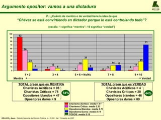 Argumento opositor: vamos a una dictadura                                                                                                         A L F R E D O
                                                                                                                                                  KELLER
                                                                                                                                                  y ASOCIADOS




                                                     P.: ¿Cuánto de mentira o de verdad tiene la idea de que
                  “Chávez se está convirtiendo en dictador porque lo está controlando todo”?
                                                          (escala: 1 significa “mentira”; 10 significa “verdad”)

         100
                    92
          90

          80
                                                                                                                                             71
          70
          60
                          56
          50
          40
                                                                                                   31
          30                                                                                                                            25
                                23
          20                                                                                  16                     14   15
                                                            12                                          8                          11
          10                           5                          6                                              5             2
                                                      4                                   1
           0                                                            1                                    2

                           1+2                               3+4                          5 + 6 + Ns/Nc          7+8               9 + 10
               Mentira                                                                                                                   Verdad

                    TOTAL creen que es MENTIRA                                                              TOTAL creen que es VERDAD
                      Chavistas Acríticos = 96                                                                Chavistas Acríticos = 4
                       Chavistas Críticos = 78 54%                                                            Chavistas Críticos = 20
                                                                                                                                      44%
                      Opositores blandos = 47                                                                 Opositores blandos = 46
                       Opositores duros = 9                                                                   Opositores duros = 89
                                                                                Chavismo Acrítico: media 1.41
                                                                                Chavismo Crítico: media 3.33
                                                                                Opositores Blandos: media 5.71
                                                                                Opositores Duros: media 8.73
                                                                                TODOS: media 5.15
KELLER y Asoc.: Estudio Nacional de Opinión Pública, n = 1.200 , 3er. Trimestre de 2007
 
