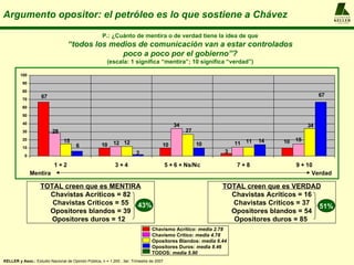 Argumento opositor: el petróleo es lo que sostiene a Chávez                                                                                       A L F R E D O
                                                                                                                                                  KELLER
                                                                                                                                                  y ASOCIADOS




                                                     P.: ¿Cuánto de mentira o de verdad tiene la idea de que
                                   “todos los medios de comunicación van a estar controlados
                                                 poco a poco por el gobierno”?
                                                        (escala: 1 significa “mentira”; 10 significa “verdad”)

         100
          90

          80
                    67                                                                                                                       67
          70
          60

          50
          40
                                                                                             34                                         34
          30              28                                                                      27
          20                    15                                                                                       14        15
                                       6             10    12 12                      10               10        11 11        10
          10
                                                                        2                                    3
           0

                           1+2                              3+4                           5 + 6 + Ns/Nc          7+8               9 + 10
               Mentira                                                                                                                   Verdad

                    TOTAL creen que es MENTIRA                                                              TOTAL creen que es VERDAD
                      Chavistas Acríticos = 82                                                                Chavistas Acríticos = 16
                       Chavistas Críticos = 55 43%                                                            Chavistas Críticos = 37
                                                                                                                                       51%
                      Opositores blandos = 39                                                                 Opositores blandos = 54
                       Opositores duros = 12                                                                  Opositores duros = 85
                                                                                Chavismo Acrítico: media 2.78
                                                                                Chavismo Crítico: media 4.78
                                                                                Opositores Blandos: media 6.44
                                                                                Opositores Duros: media 8.46
                                                                                TODOS: media 5.90
KELLER y Asoc.: Estudio Nacional de Opinión Pública, n = 1.200 , 3er. Trimestre de 2007
 
