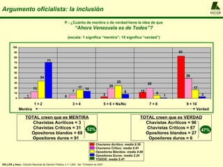 Argumento oficialista: la inclusión                                                                                                               A L F R E D O
                                                                                                                                                  KELLER
                                                                                                                                                  y ASOCIADOS




                                                      P.: ¿Cuánto de mentira o de verdad tiene la idea de que
                                                                “Ahora Venezuela es de Todos”?
                                                          (escala: 1 significa “mentira”; 10 significa “verdad”)

         100
          90                                                                                                                  83
          80

          70
                                      71
          60

          50
          40                    34                                                                                                 39
          30                                                                                       25
                                                                                                                 20
                                                                 17 14                        20
          20              13                                                                                                            17
                                                            7                                           8   12
          10
                                                                                          3                           6                      3
                     1                                0                                                                   1
           0

                           1+2                              3+4                           5 + 6 + Ns/Nc          7+8               9 + 10
               Mentira                                                                                                                   Verdad

                    TOTAL creen que es MENTIRA                                                              TOTAL creen que es VERDAD
                       Chavistas Acríticos = 3                                                                Chavistas Acríticos = 96
                       Chavistas Críticos = 31 52%                                                            Chavistas Críticos = 67
                                                                                                                                       47%
                      Opositores blandos = 69                                                                 Opositores blandos = 27
                       Opositores duros = 91                                                                   Opositores duros = 6
                                                                                Chavismo Acrítico: media 9.39
                                                                                Chavismo Crítico: media 6.91
                                                                                Opositores Blandos: media 4.48
                                                                                Opositores Duros: media 2.24
                                                                                TODOS: media 5.47
KELLER y Asoc.: Estudio Nacional de Opinión Pública, n = 1.200 , 3er. Trimestre de 2007
 