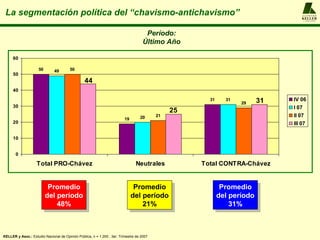 La segmentación política del “chavismo-antichavismo”                                                                             A L F R E D O
                                                                                                                                 KELLER
                                                                                                                                  y ASOCIADOS




                                                                                     Período:
                                                                                    Último Año

     60

                     50       49        50
     50
                                                 44
     40

                                                                                                      31     31          31   IV 06
                                                                                                                  29
     30                                                                                                                       I 07
                                                                                               25
                                                                                  20      21                                  II 07
                                                                         19
     20                                                                                                                       III 07

     10


       0

                    Total PRO-Chávez                                           Neutrales            Total CONTRA-Chávez


                           Promedio                                            Promedio                     Promedio
                          del período                                         del período                  del período
                              48%                                                 21%                          31%



KELLER y Asoc.: Estudio Nacional de Opinión Pública, n = 1.200 , 3er. Trimestre de 2007
 