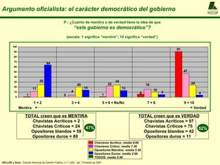 Argumento oficialista: el carácter democrático del gobierno                                                                                        A L F R E D O
                                                                                                                                                   KELLER
                                                                                                                                                   y ASOCIADOS




                                                      P.: ¿Cuánto de mentira o de verdad tiene la idea de que
                                                                “este gobierno es democrático”?
                                                          (escala: 1 significa “mentira”; 10 significa “verdad”)

         100
                                                                                                                               91
          90

          80

          70
                                      64
          60

          50                                                                                                                        47
          40

          30                    25                                                                 24
                                                                 20                           22                 16                      24
          20                                                           14
                          11                                                                            13
                                                            4                                                         10
          10
                                                                                                             6             5                  4
                     1                                0                                   1
           0

                           1+2                              3+4                           5 + 6 + Ns/Nc          7+8                9 + 10
               Mentira                                                                                                                    Verdad

                    TOTAL creen que es MENTIRA                                                               TOTAL creen que es VERDAD
                       Chavistas Acríticos = 2                                                                 Chavistas Acríticos = 97
                       Chavistas Críticos = 24 47%                                                             Chavistas Críticos = 75
                                                                                                                                        52%
                      Opositores blandos = 59                                                                  Opositores blandos = 42
                       Opositores duros = 89                                                                   Opositores duros = 11
                                                                                Chavismo Acrítico: media 9.66
                                                                                Chavismo Crítico: media 7.36
                                                                                Opositores Blandos: media 5.26
                                                                                Opositores Duros: media 2.66
                                                                                TODOS: media 5.90
KELLER y Asoc.: Estudio Nacional de Opinión Pública, n = 1.200 , 3er. Trimestre de 2007
 