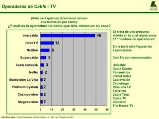 Operadoras de Cable - TV                                                                                                            A L F R E D O
                                                                                                                                    KELLER
                                                                                                                                     y ASOCIADOS




                                   (Sólo para quienes dicen tener acceso
                                          a la televisión por cable):
       ¿Y cuál es la operadora de cable que Uds. tienen en su casa?
                                                                                                          Se trata de una pregunta
                         Intercable                                                             49        abierta en la cual registramos
                                                                                                          37 “nombres de operadoras”.
                             DirecTV                              12
                                                                                                          En la tabla sólo figuran las
                              NetUno                          8                                           9 principales.

                      Supercable                          5                                               Con 1% son mencionadas:

                 Cable Network                        3                                                   Unicable
                                                                                                          Cable Centro
                                 Ns/Nc              2                                                     Panamérica
                                                                                                          Planet Cable
         Multivisión La Villa                     2                                                       Cablevisión
                                                                                                          Cablehogar
            Platinum System                       2                                                       Ribereña TV
                                                                                                          Teivenca
                   Cosmovisión                    2                                                       Cable Total
                                                                                                          Curva TV
                    Magnavisión                   2                                                       Cablecol
                                                                                                          The House TV
                                              0           10            20           30   40   50    60

KELLER y Asoc.: Estudio Nacional de Opinión Pública, n = 1.200 , 3er. Trimestre de 2007
 