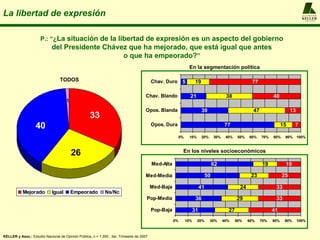 La libertad de expresión                                                                                                                                                               A L F R E D O
                                                                                                                                                                                       KELLER
                                                                                                                                                                                       y ASOCIADOS




                      P.: “¿La situación de la libertad de expresión es un aspecto del gobierno
                             del Presidente Chávez que ha mejorado, que está igual que antes
                                                 o que ha empeorado?”
                                                                                                                En la segmentación política

                                  TODOS                                                   Chav. Duro 5                19                                 77

                                                                                     Chav. Blando                21                        38                        40
                                      1
                                                                                     Opos. Blanda                          39                             47                    13
                                                    33
                   40                                                                     Opos. Dura                                      77                               15     7

                                                                                                          0%    10%        20%      30%    40%    50%   60%    70%   80%    90%      100%



                                          26                                                               En los niveles socioeconómicos

                                                                                          Med-Alta                                  62                         19           19

                                                                                     Med-Media                                 50                        23                25

                                                                                          Med-Baja                        41                       24                 33
           Mejorado          Igual        Empeorado          Ns/Nc
                                                                                      Pop-Media                       36                         29                   33

                                                                                          Pop-Baja                   31                     27                       41
                                                                                                     0%        10%    20%        30%      40%    50%    60%    70%   80%    90%      100%



KELLER y Asoc.: Estudio Nacional de Opinión Pública, n = 1.200 , 3er. Trimestre de 2007
 