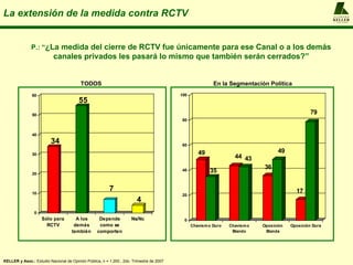 La extensión de la medida contra RCTV                                                                                                                     A L F R E D O
                                                                                                                                                          KELLER
                                                                                                                                                          y ASOCIADOS




               P.: “¿La medida del cierre de RCTV fue únicamente para ese Canal o a los demás
                           canales privados les pasará lo mismo que también serán cerrados?”


                                         TODOS                                                            En la Segmentación Política
               60                                                                         100
                                        55
               50                                                                                                                                 79
                                                                                          80


               40
                         34                                                               60

               30                                                                                  49                              49
                                                                                                                   44 43
                                                                                                                             36
               20
                                                                                          40            35


               10
                                                         7                                                                                 17
                                                                                          20
                                                                        4
                0
                    Sólo para          A los       Depende           Ns/Nc                 0
                      RCTV            demás        como se                                      Chavism o Duro   Chavism o   Oposición   Oposición Dura
                                     también      comporten                                                       Blando      Blanda




KELLER y Asoc.: Estudio Nacional de Opinión Pública, n = 1.200 , 2do. Trimestre de 2007
 