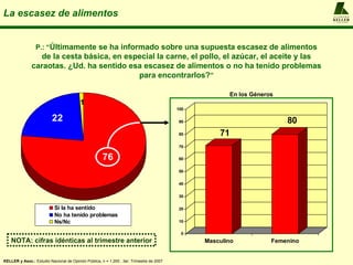 La escasez de alimentos                                                                                                        A L F R E D O
                                                                                                                               KELLER
                                                                                                                               y ASOCIADOS




                 P.: “Últimamente se ha informado sobre una supuesta escasez de alimentos
                  de la cesta básica, en especial la carne, el pollo, el azúcar, el aceite y las
               caraotas. ¿Ud. ha sentido esa escasez de alimentos o no ha tenido problemas
                                            para encontrarlos?”

                                                                                                       En los Géneros
                                         1
                                                                                          100

                          22                                                              90                            80
                                                                                          80        71
                                                                                          70

                                                      76                                  60


                                                                                          50


                                                                                          40


                                                                                          30

                           Sí la ha sentido                                               20
                           No ha tenido problemas
                           Ns/Nc                                                          10

                                                                                           0
    NOTA: cifras idénticas al trimestre anterior                                                Masculino           Femenino


KELLER y Asoc.: Estudio Nacional de Opinión Pública, n = 1.200 , 3er. Trimestre de 2007
 