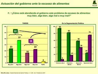 Actuación del gobierno ante la escasez de alimentos                                                                                                       A L F R E D O
                                                                                                                                                          KELLER
                                                                                                                                                          y ASOCIADOS




             P.: “¿Cómo está atendiendo el gobierno este problema de escasez de alimentos:
                                                   muy bien, algo bien, algo mal o muy mal?”


                                          TODOS                                                          En la Segmentación Política
      60                                                                                  100       94


      50
                         60                                                                                       82
                                                                                                                                                 75
                                                                                          80


                                 37
      40                                                                                                                       58
                                                        38                                60


      30
                                                                                                                                    39
                 23                                              22                       40

      20                                                                                                                                   24
                                                 16
                                                                                          20
                                                                                                                        17
      10
                                                                                                         5
                                                                                  2        0
        0                                                                                       Chavism o Duro   Chavism o   Oposición   Oposición Dura
             Muy bien        Algo bien        Algo mal        Muy mal          Ns/Nc                              Blando      Blanda




KELLER y Asoc.: Estudio Nacional de Opinión Pública, n = 1.200 , 3er. Trimestre de 2007
 