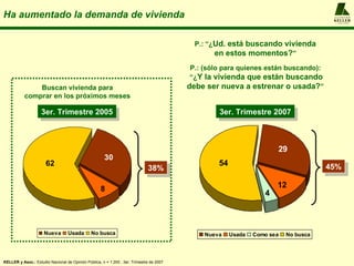 Ha aumentado la demanda de vivienda                                                                                                    A L F R E D O
                                                                                                                                       KELLER
                                                                                                                                       y ASOCIADOS




                                                                                            P.: “¿Ud. está buscando vivienda
                                                                                                  en estos momentos?”
                                                                                           P.: (sólo para quienes están buscando):
                                                                                           “¿Y la vivienda que están buscando
               Buscan vivienda para                                                       debe ser nueva a estrenar o usada?”
           comprar en los próximos meses

                    3er. Trimestre 2005                                                            3er. Trimestre 2007



                                                                                                                       29
                                                      30
                      62                                                                           54                                 45%
                                                                              38%

                                                    8                                                                  12
                                                                                                                   4



                     Nueva         Usada       No busca                                        Nueva    Usada   Como sea   No busca



KELLER y Asoc.: Estudio Nacional de Opinión Pública, n = 1.200 , 3er. Trimestre de 2007
 