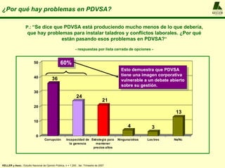 ¿Por qué hay problemas en PDVSA?                                                                                             A L F R E D O
                                                                                                                             KELLER
                                                                                                                             y ASOCIADOS




                    P.: “Se dice que PDVSA está produciendo mucho menos de lo que debería,
                     que hay problemas para instalar taladros y conflictos laborales. ¿Por qué
                                   están pasando esos problemas en PDVSA?”

                                                              - respuestas por lista cerrada de opciones -


                           50                    60%
                                                                                            Esto demuestra que PDVSA
                                                                                            tiene una imagen corporativa
                           40             36                                                vulnerable a un debate abierto
                                                                                            sobre su gestión.
                           30
                                                               24
                                                                                     21
                           20
                                                                                                                      13
                           10
                                                                                                4            3
                             0
                                    Corrupción        Incapacidad de Estrategia para      Ninguna/otras   Las tres   Ns/Nc
                                                        la gerencia     mantener
                                                                      precios altos




KELLER y Asoc.: Estudio Nacional de Opinión Pública, n = 1.200 , 3er. Trimestre de 2007
 