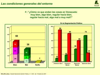 Las condiciones generales del entorno KELLER y Asoc.:  Estudio Nacional de Opinión Pública, n = 1.200 , 3er. Trimestre de 2007 P.:   “¿Cómo ve que andan las cosas en Venezuela: muy bien, algo bien, regular hacia bien, regular hacia mal, algo mal o muy mal?” En la Segmentación Política 60 38 A  L  F  R  E  D  O KELLER y  A S O C I A D O S 