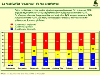 La resolución “concreta” de los problemas Estos problemas producían los siguientes promedios en el 2do. trimestre 2007: mejoría de problemas = 24%; empeoramiento = 42%; mantenimiento = 27%. En el actual trimestre los promedios son: mejoría = 24%; empeoramiento = 51% y mantenimiento = 25%. Es decir, este indicador empeora la evaluación del gobierno en 9 puntos globales. El problema ha empeorado  El problema sigue igual  El problema ha disminuido   KELLER y Asoc.:  Estudio Nacional de Opinión Pública, n = 1.200 , 3er. Trimestre 2007 A  L  F  R  E  D  O KELLER y  A S O C I A D O S 