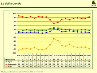 La delincuencia KELLER y Asoc.:  Estudio Nacional de Opinión Pública, n = 1.200 , 3er. Trimestre 2007 A  L  F  R  E  D  O KELLER y  A S O C I A D O S 