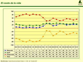 El costo de la vida KELLER y Asoc.:  Estudio Nacional de Opinión Pública, n = 1.200 , 3er. Trimestre 2007 A  L  F  R  E  D  O KELLER y  A S O C I A D O S 