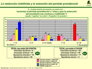 La reelección indefinida y la extensión del período presidencial P.: ¿Cuánto está Ud. de acuerdo o en contra con … “ aumentar el período presidencial a 7 años y que la reelección del presidente sea continua e indefinida”? (escala: 1 significa “en contra”; 10 significa “de acuerdo”) En contra De acuerdo TOTAL que están EN CONTRA Chavistas Acríticos = 6 Chavistas Críticos = 47 Opositores blandos = 78 Opositores duros = 94  TOTAL que están A FAVOR Chavistas Acríticos = 93 Chavistas Críticos = 50 Opositores blandos = 17 Opositores duros =  6  Chavismo Acrítico:  media 8.84 Chavismo Crítico:  media 5.51 Opositores Blandos:  media 3.45 Opositores Duros:  media 1.92 TODOS:  media 4.70 KELLER y Asoc.:  Estudio Nacional de Opinión Pública, n = 1.200 , 3er. Trimestre de 2007 A  L  F  R  E  D  O KELLER y  A S O C I A D O S 40% 58% 