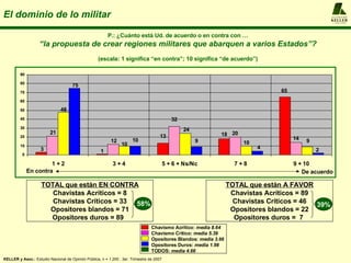 El dominio de lo militar P.: ¿Cuánto está Ud. de acuerdo o en contra con … “ la propuesta de crear regiones militares que abarquen a varios Estados”? (escala: 1 significa “en contra”; 10 significa “de acuerdo”) En contra De acuerdo TOTAL que están EN CONTRA Chavistas Acríticos = 8 Chavistas Críticos = 33 Opositores blandos = 71 Opositores duros = 89  TOTAL que están A FAVOR Chavistas Acríticos = 89 Chavistas Críticos = 46 Opositores blandos = 22 Opositores duros =  7  Chavismo Acrítico:  media 8.64 Chavismo Crítico:  media 5.39 Opositores Blandos:  media 3.66 Opositores Duros:  media 1.98 TODOS:  media 4.66 KELLER y Asoc.:  Estudio Nacional de Opinión Pública, n = 1.200 , 3er. Trimestre de 2007 A  L  F  R  E  D  O KELLER y  A S O C I A D O S 39% 58% 
