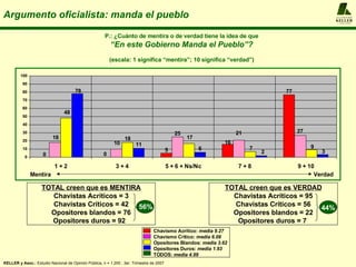 Argumento oficialista: manda el pueblo P.: ¿Cuánto de mentira o de verdad tiene la idea de que “ En este Gobierno Manda el Pueblo”? (escala: 1 significa “mentira”; 10 significa “verdad”) Mentira Verdad TOTAL creen que es MENTIRA Chavistas Acríticos = 3 Chavistas Críticos = 42 Opositores blandos = 76 Opositores duros = 92  TOTAL creen que es VERDAD Chavistas Acríticos = 95 Chavistas Críticos = 56 Opositores blandos = 22 Opositores duros = 7  Chavismo Acrítico:  media 9.27 Chavismo Crítico:  media 6.09 Opositores Blandos:  media 3.62 Opositores Duros:  media 1.93 TODOS:  media 4.99 KELLER y Asoc.:  Estudio Nacional de Opinión Pública, n = 1.200 , 3er. Trimestre de 2007 A  L  F  R  E  D  O KELLER y  A S O C I A D O S 44% 56% 
