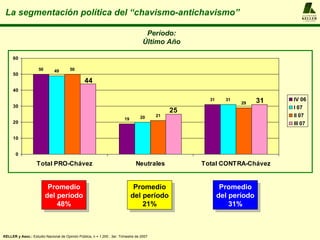 La segmentación política del “chavismo-antichavismo” Período: Último Año Promedio del período 48% Promedio del período 21% Promedio del período 31% KELLER y Asoc.:  Estudio Nacional de Opinión Pública, n = 1.200 , 3er. Trimestre de 2007 A  L  F  R  E  D  O KELLER y  A S O C I A D O S 