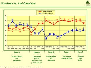 Chavistas vs. Anti-Chavistas Fase 3 Polarización por extremos Fase 4 Campaña por el Revocatorio y “misiones” Fase 5 Revolución en Solitario Fase 6 Campaña Presidencial Fase 7 “ Dueño del País” KELLER y Asoc.:  Estudio Nacional de Opinión Pública, n = 1.200 , 3er. Trimestre de 2007 A  L  F  R  E  D  O KELLER y  A S O C I A D O S 