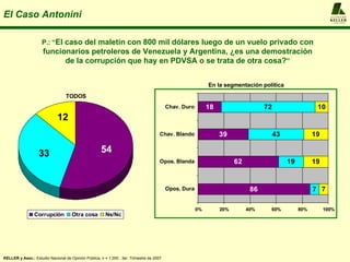 El Caso Antonini P.:   “ El caso del maletín con 800 mil dólares luego de un vuelo privado con funcionarios petroleros de Venezuela y Argentina, ¿es una demostración de la corrupción que hay en PDVSA o se trata de otra cosa? ” TODOS KELLER y Asoc.:  Estudio Nacional de Opinión Pública, n = 1.200 , 3er. Trimestre de 2007 En la segmentación política A  L  F  R  E  D  O KELLER y  A S O C I A D O S 