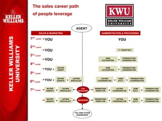 The sales career path  of people leverage KELLER WILLIAMS UNIVERSITY AGENT SALES & MARKETING  ADMINISTRATION & PROCESSING 1 ST   Level 2 nd   Level 3 rd   Level 4 th   Level 5 th   Level 6 th  Level 7 th   Level YOU OWN OTHER BUSINESSES YOU YOU 1 ST  ASSISTANT YOU BUYER AGENTS +   LISTING SPECIALIST (MANAGER) MARKETING DIRECTOR +   LISTING COORDINATOR +   ADM/ ACCT. +   TRANSACTION COORDINATOR YOU (MANAGER) BUYER AGENTS +   LISTING SPECIALIST MARKETING DIRECTOR +   LISTING COORDINATOR +   ADM/ ACCT. +   TRANSACTION COORDINATOR YOU   +  BUYER AGENTS +   LISTING SPECIALIST LISTING COORDINATOR +   ADM/ ACCT. +   TRANSACTION COORDINATOR YOU   +  BUYER AGENT ADM/ ACCOUNTING +   TRANSACTION COORDINATOR YOU ADM/ ACCOUNTING +   TRANSACTION COORDINATOR 