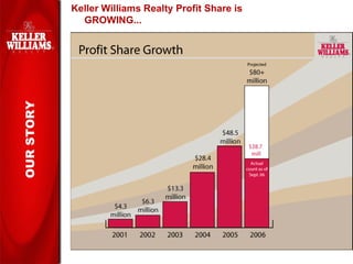 Keller Williams Realty Profit Share is GROWING... OUR STORY 