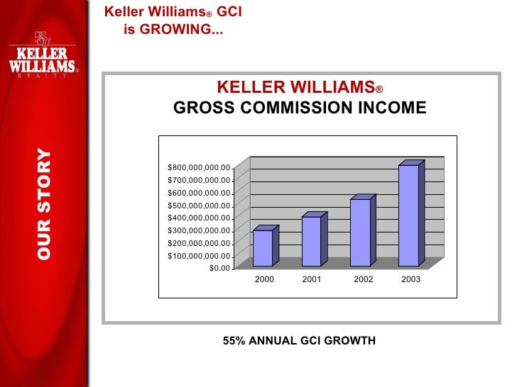 Keller Williams Realty Recruiting Presentation