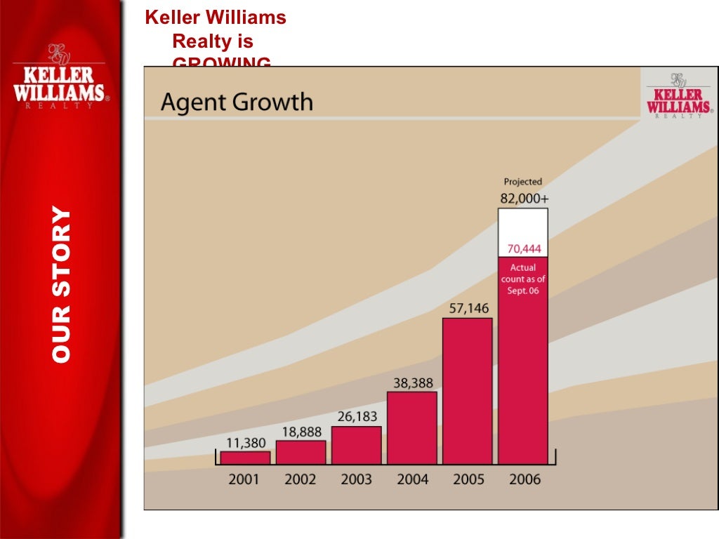 Keller Williams Realty slide show for prospective agents and recruits.