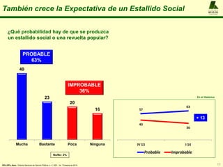 A L F R E D O
KELLER
y A S O C I A D O S
También crece la Expectativa de un Estallido Social
11
¿Qué probabilidad hay de que se produzca
un estallido social o una revuelta popular?
40
23
20
16
Mucha Bastante Poca Ninguna
Ns/Nc: 2%
IMPROBABLE
36%
PROBABLE
63%
En el Histórico
57
63
43
36
IV 13 I 14
Probable Improbable
KELLER y Asoc.: Estudio Nacional de Opinión Pública, n = 1.200 , 1er. Trimestre de 2014
+ 13
 