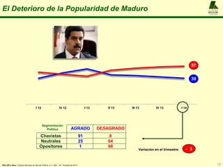 A L F R E D O
KELLER
y A S O C I A D O S
El Deterioro de la Popularidad de Maduro
12KELLER y Asoc.: Estudio Nacional de Opinión Pública, n = 1.200 , 1er. Trimestre de 2014
Chavistas
Neutrales
Opositores
AGRADO DESAGRADO
91
25
1
8
64
98
Segmentación
Política
I 12 IV 12 I 13 II 13 III 13 IV 13 I 14
39
57
Variación en el trimestre: - 3
 