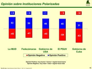 Opinión sobre Instituciones Polarizadas
14
A L F R E D O
KELLER
y A S O C I A D O S
KELLER y Asoc.: Estudio Nacional de Opinión Pública, n = 1.200 , 1er. Trimestre de 2014
-45 -41 -45 -54 -63
53 50 46 45
31
La MUD Fedecámaras Gobierno de
USA
El PSUV Gobierno de
Cuba
Opinión Negativa Opinión Positiva
+ 8 + 9 + 1 - 9 - 32
Opinión Positiva: muy buena + buena + regular hacia buena
Opinión Negativa: muy mala + mala + regular hacia mala
 