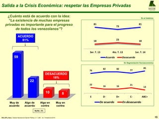 A L F R E D O
KELLER
y A S O C I A D O S
Salida a la Crisis Económica: respetar las Empresas Privadas
¿Cuánto está de acuerdo con la idea:
“La existencia de muchas empresas
privadas es importante para el progreso
de todos los venezolanos”?
15
En Segmentación Socioeconómica
Muy de
acuerdo
Algo de
acuerdo
Algo en
contra
Muy en
contra
59
22
10 8
76
82 82
77
85
22
16 16
21
13
E D- D+ C- ABC+
De acuerdo En desacuerdo
ACUERDO
81%
DESACUERDO
18%
Ns/Nc: 2%
81
73
81
18
23
18
3er. T. 13 4to. T. 13 1er. T. 14
Acuerdo Desacuerdo
En el histórico
KELLER y Asoc.: Estudio Nacional de Opinión Pública, n = 1.200 , 1er. Trimestre de 2014
 